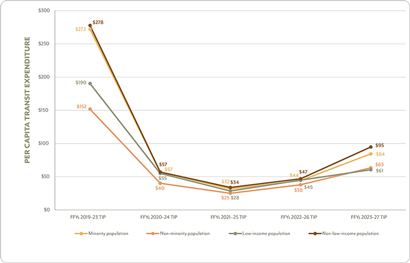 Figure 10b is a chart that shows the per capita transit expenditure, based on ridership, for minority, non-minority, low-income, and non-low-income populations for target-funded transit projects in the TIP.